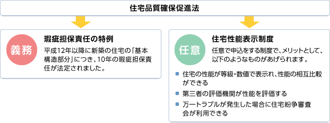 住宅品質確保促進法