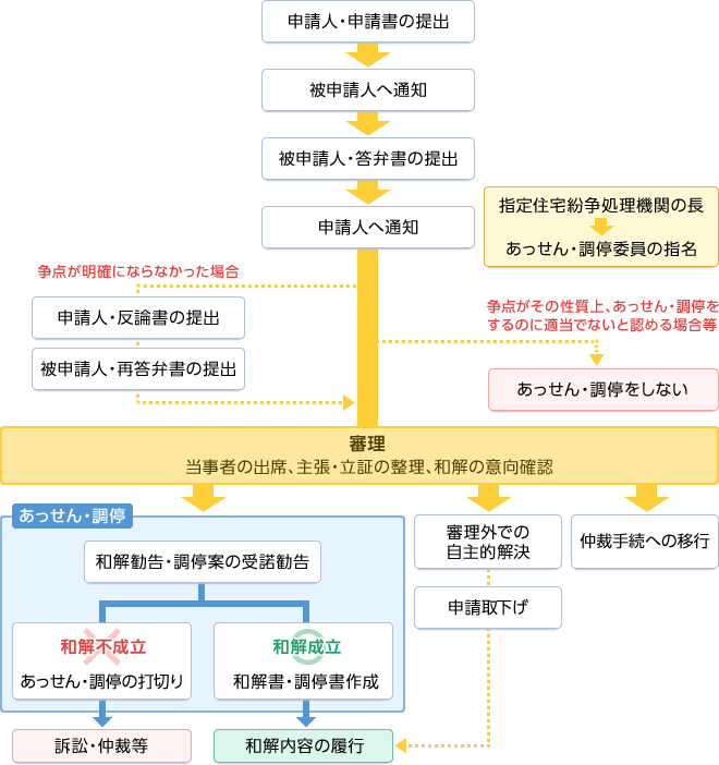 裁判外紛争解決手続の利用の促進に関する法律