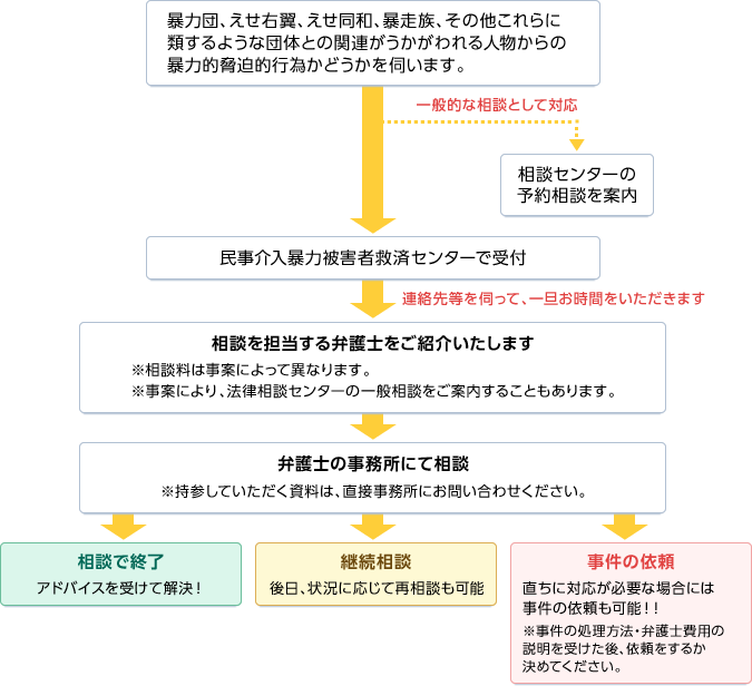 民事介入暴力被害者救済センター