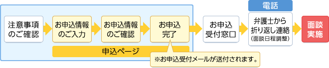 オンライン申込みの流れ