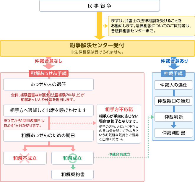 手続の流れ