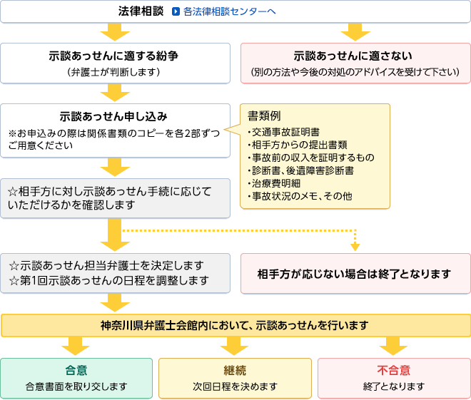 示談あっせんの流れ