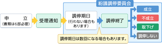 紛議調停