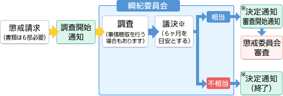 懲戒請求