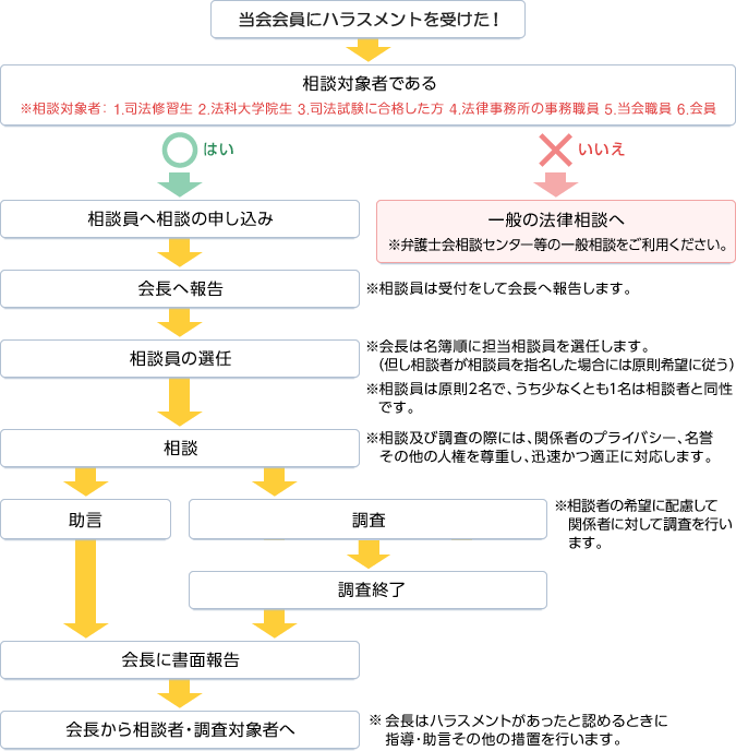 相談の流れ