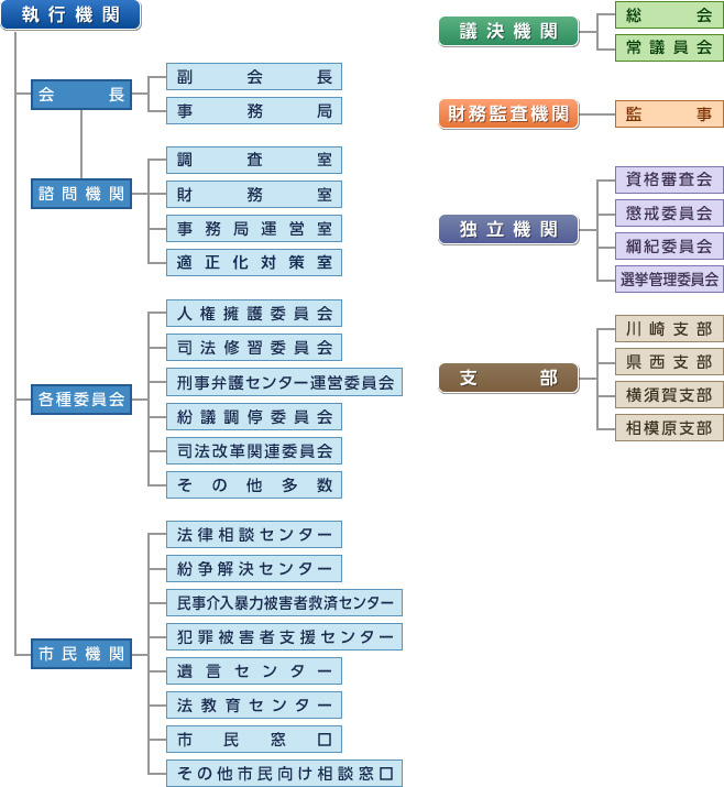 組織図