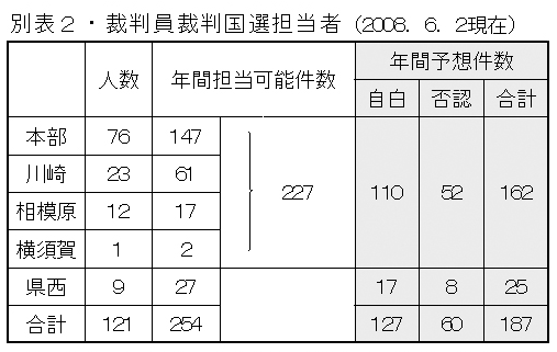 別表2・裁判員裁判国選担当者(2008.6.2現在)