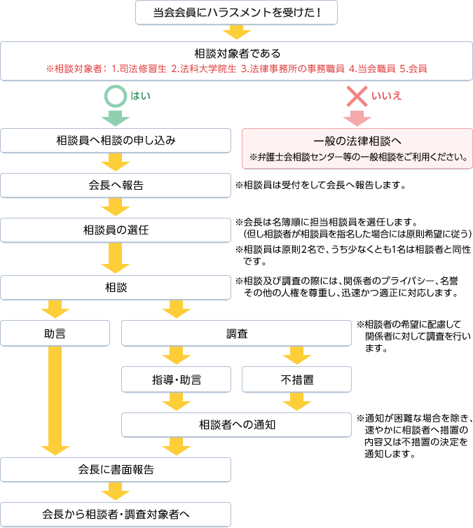 相談の流れ